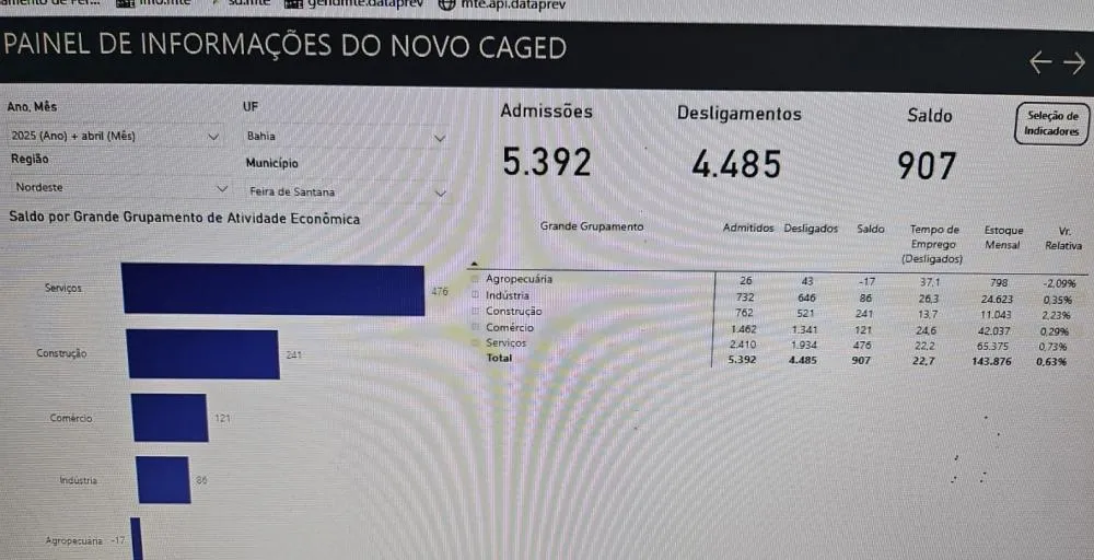  Feira de Santana fecha abril com saldo positivo na geração de empregos