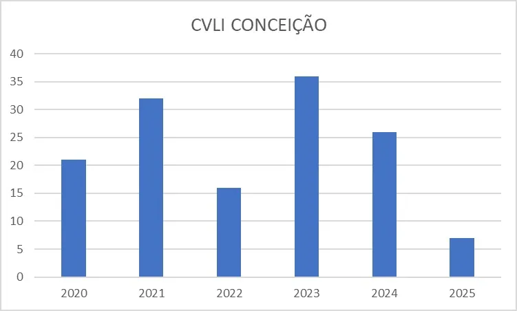 Redução de homicídios marca atuação da Polícia Militar nos bairros Conceição e Mangabeira, em Feira de Santana